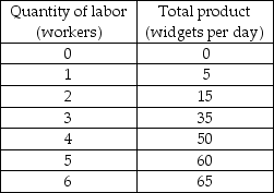 -The first table above has the total product schedule for an imaginary good called a widget. Each unit of labor costs $25 and the total cost of capital is $100. a) Use this information to complete the remaining two tables. In the tables, TFC is the total fixed cost, TVC is the total variable cost, TC is the total cost, AFC is the average fixed cost, AVC is the average variable cost, ATC is the average total cost, and MC is the marginal cost. b) Suppose that labor becomes twice as expensive (so that one unit of labor now costs $50) but nothing else changes. Complete the above tables with the new cost schedules. If you plotted the cost curves, how would the increased wage rate affect the cost curves?