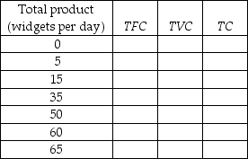 -The first table above has the total product schedule for an imaginary good called a widget. Each unit of labor costs $25 and the total cost of capital is $100. a) Use this information to complete the remaining two tables. In the tables, TFC is the total fixed cost, TVC is the total variable cost, TC is the total cost, AFC is the average fixed cost, AVC is the average variable cost, ATC is the average total cost, and MC is the marginal cost. b) Suppose that labor becomes twice as expensive (so that one unit of labor now costs $50) but nothing else changes. Complete the above tables with the new cost schedules. If you plotted the cost curves, how would the increased wage rate affect the cost curves?