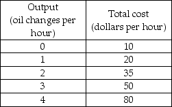 -Draw an average total cost curve, an average variable cost, and a marginal cost curve all on the same graph. Make sure to correctly label the axes. What relationship must exist between the marginal cost curve and the average total cost and average variable cost curves?