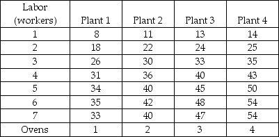Output (pizzas per day) -Tony's Pizza's production function is shown in the table above. a) Suppose Tony operates Plant 2. He hires 2 workers and produces 20 pizzas a day. Is the pizzeria technologically efficient? Why or why not? b) Suppose Tony operates Plant 1. He hires 2 workers and produces 18 pizzas per day. Is Tony's Pizza technologically efficient? Why or why not? Can Tony increase production to 22 pizzas a day in the short run? If yes, how? c) Suppose Tony operates Plant 3. What is the marginal product of labor when the fourth worker is hired? When operating Plant 3, does Tony experience diminishing marginal returns? Explain. d) Suppose Tony currently uses Plant 3. Can he increase production from 40 to 50 pizzas per day in the short run? In the long run? If yes, how?