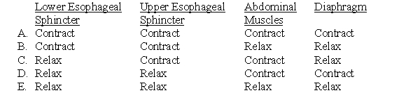 Which of the following occur during the act of vomiting?