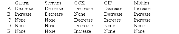 Which of the following best describes the direct physiological effect of the various hormones on gastric emptying?