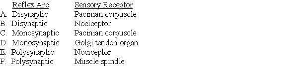 Following Questions :A 30-year-old man with bare feet steps on a broken bottle with his right foot. His right leg immediately lifts while his left leg extends before he can consciously react to the pain. Use this information to answer the next two questions. Which of the following best describes the type of reflex arc and sensory receptor for this reflex?  <div style=padding-top: 35px> 