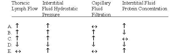 A 55-year-old woman reports recent rapid weight gain and marked fluid retention. Her lab values reveal a plasma protein concentration of 3.3 g percent (normal = 7.0) and her blood pressure is 110/70 mm Hg. She has 4+ protein in her urine. Which of the following changes would you expect to find compared with normal?