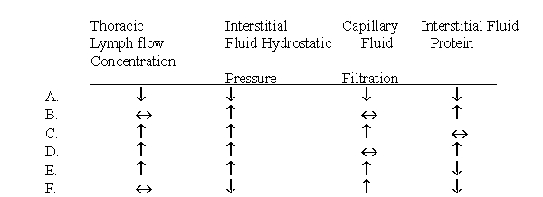 A 57-year-old woman has progressive proteinuria. Her lab work shows a plasma protein concentration of 3.8 g percent (normal = 7.0) and 4+ protein in the urine. Which of the following changes would you expect to find compared with normal?