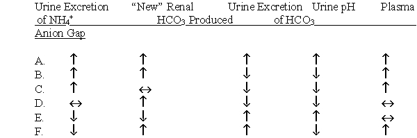 Which of the following changes, compared with normal, would you expect to find in a patient with metabolic acidosis caused by uncontrolled diabetes mellitus?