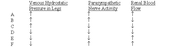 Which set of physiological changes would be expected to occur in a person who stands up from a supine position?