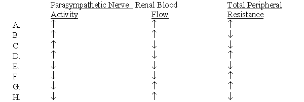 Which one of the following sets of physiological changes would be expected to occur in a person who stands up from a supine position?