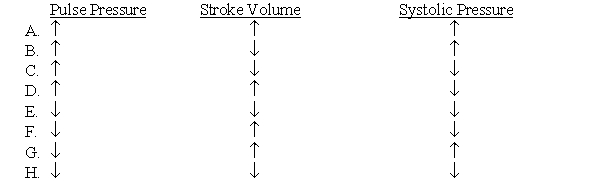A 35-year-old woman visits her family practitioner for an examination. She has a mean blood pressure of 105 mm Hg and a heart rate of 74 beats/min. Further tests by a cardiologist revealed that the patient has moderate aortic valve stenosis. Which one of the set of changes would be expected in this patient?