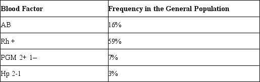 Use the product rule to determine the frequency of occurrence of an individual in the population exhibiting a blood sample with the following factors included:  <div style=padding-top: 35px> 