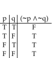 <strong>Construct a truth table for the proposition. </strong> A) B) C) D)