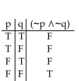 <strong>Construct a truth table for the proposition. </strong> A) B) C) D)