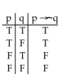 <strong>Construct a truth table for the proposition. </strong> A) B) C) D)
