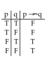 <strong>Construct a truth table for the proposition. </strong> A) B) C) D)