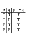 <strong>Construct a truth table for the proposition. </strong> A) B) C) D)
