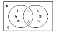 <strong>Use the Venn diagram to find the requested set. Find </strong> A) {d, c, g, i, m, w} B) {d, c, g, i, q, m, w} C) {q} D) {c, g}