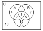 <strong>Use the Venn diagram below to find the number of elements in the region. n(A)</strong> A) 9 B) 12 C) 4 D) 17