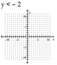<strong>Graph the inequality. </strong> A) B) C) D)