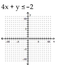 <strong>Graph the inequality. </strong> A) B) C) D)