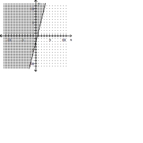 <strong>Graph the inequality. </strong> A) B) C) D)