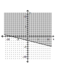 <strong>Graph the inequality. </strong> A) B) C) D)