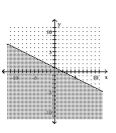 <strong>Graph the inequality. </strong> A) B) C) D)