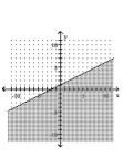<strong>Graph the inequality. </strong> A) B) C) D)