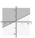 <strong>Graph the inequality. </strong> A) B) C) D)