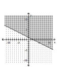 <strong>Graph the inequality. </strong> A) B) C) D)