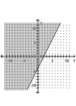 <strong>Graph the inequality. </strong> A) B) C) D)