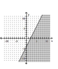 <strong>Graph the inequality. </strong> A) B) C) D)