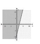 <strong>Graph the inequality. </strong> A) B) C) D)