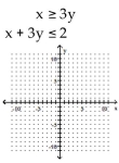 Graph the solution set of the system of linear inequalities and indicate whether the solution region is bounded or unbounded. -
