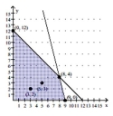 Graph the constant-profit lines through (3, 2) and (5, 3). Use a straightedge to identify the corner point(s) where the maximum profit occurs for the given objective function. -P = x + y