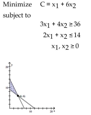 Provide an appropriate response. -Solve the following linear programming problem by determining the feasible region on the graph below and testing the corner points: x1 is shown on the x-axis and x2 on the y-axis.