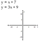 <strong>Solve the system of equations by graphing. </strong> A) (6, -1) B) (-1, 6) C) (1, -6) D) no solution