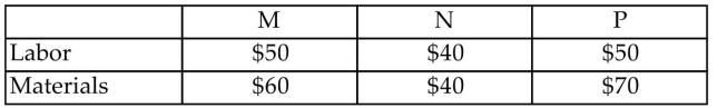 Find the system of equations to model the problem. DO NOT SOLVE THIS SYSTEM. Labor and material costs for manufacturing each of three types of products M, N, and P are given in the table: Product The weekly allocation for labor is $50,000 and for materials is $80,000. There are to be 3 times as many units of product M manufactured as units of product P. How many of each type of product would be manufactured each week to use exactly each of the weekly allocations? Set up a system of linear equations, letting x1, x2, and x3 be the number of units of products M, N, and P, respectively, manufactured in one week.
