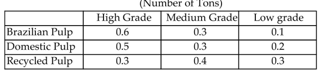 Find the system of equations to model the problem. DO NOT SOLVE THIS SYSTEM. -A paper company produces high, medium, and low grade paper. The number of tons of each grade that is produced from one ton of pulp depends on the source of that pulp. The following table lists three sources and the amount of each grade of paper that can be made for one ton of pulp from each source.   The paper company has orders for 11 tons of high grade, 15 tons of medium grade, and 14 tons of low grade paper. How many tons of each type of pulp should be used to fill these orders exactly? Set up a system of linear equations, letting x, y, and z be the number of tons of Brazilian pulp, domestic pulp, and recycled pulp, respectively, needed to fill the orders.