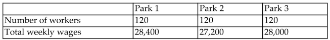 Solve the problem. -A chain of amusement parks pays experienced workers $240 per week and inexperienced workers $220 per week. The total number of workers and total weekly wages at three different parks are given in the table. How many experienced workers does each park employ? Set up a system of linear equations and solve using matrix inverse methods.
