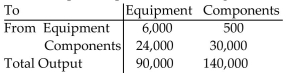 Solve the problem. -Two sectors of a textbook economy are (1) communication equipment and (2) components and accessories. In 2005 the input-output table involving these two sectors was as follows. Determine the production levels necessary in these two sectors to meet a demand for $80,000 of equipment and $90,000 Of components. Round to significant digits.