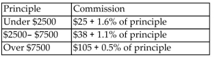 Provide an appropriate response. An investor purchased 150 shares of a stock at $15.80 per share. The investor holds the stock for 39 weeks and then sells the stock for $19.25 per share. Use the commission schedule for this company given below to find the annual rate of interest earned by this investor. Express your answer as a percentage, correct to one decimal place.