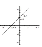 <strong>Use point-by-point plotting to sketch the graph of the equation. </strong> A) B) C) D)