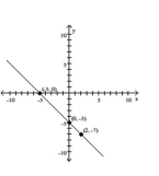 <strong>Use point-by-point plotting to sketch the graph of the equation. </strong> A) B) C) D)