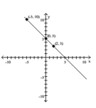 <strong>Use point-by-point plotting to sketch the graph of the equation. </strong> A) B) C) D)