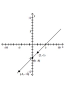 <strong>Use point-by-point plotting to sketch the graph of the equation. </strong> A) B) C) D)