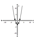 <strong>Use point-by-point plotting to sketch the graph of the equation. </strong> A) B) C) D)