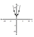 <strong>Use point-by-point plotting to sketch the graph of the equation. </strong> A) B) C) D)
