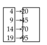 <strong>Determine whether the relation represents a function. If it is a function, state the domain and range. </strong> A) function domain:{20, 45, 70, 95} Range: {4, 9, 14, 19} B) function domain: {4, 9, 14, 19} range: {20, 45, 70, 95} C) not a function