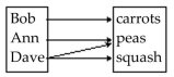 <strong>Determine whether the relation represents a function. If it is a function, state the domain and range. </strong> A) function domain: {carrots, peas, squash} Range: {Bob, Ann, Dave} B) function domain: {Bob, Ann, Dave} Range: {carrots, peas, squash} C) not a function
