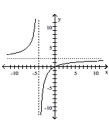 <strong>Use point-by-point plotting to sketch the graph of the equation. </strong> A) B) C) D)